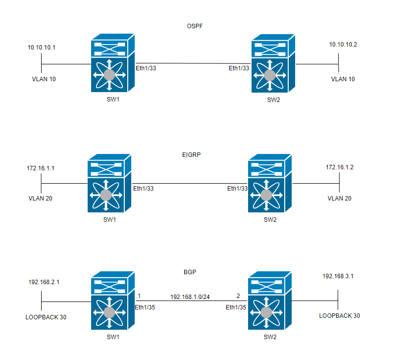 Diagramma di loopback della VLAN