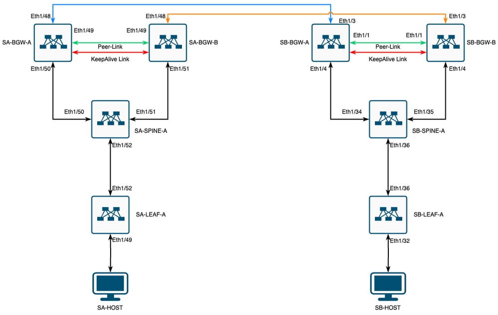 정사각형 토폴로지의 CloudSec을 사용하는 VXLAN MultiSite