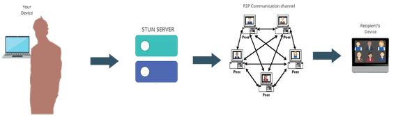 Web RTC Call Flow