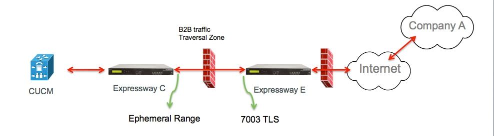 Transversal B2B