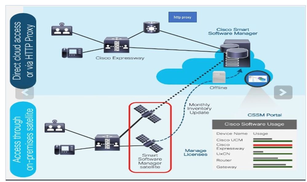 Acesso à nuvem via proxy HTTP ou satélite local