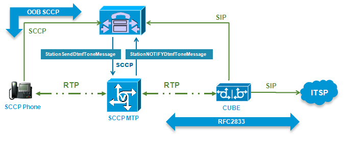 MTP Resources Required by CUCM