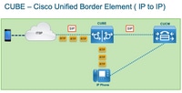 CUBE Provides a Division between Your Internal VoIP Infrastructure and the SIP ITSP