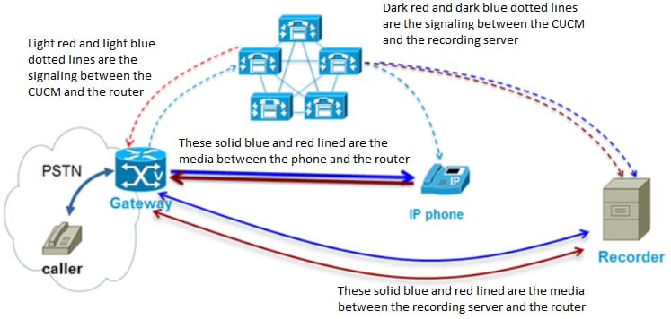 Gateway Rec Diagram