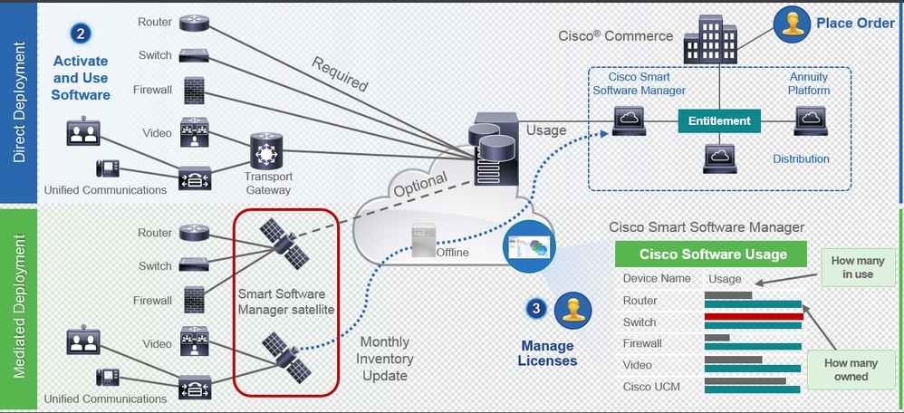 Mediated Deployment and Direct Deployment