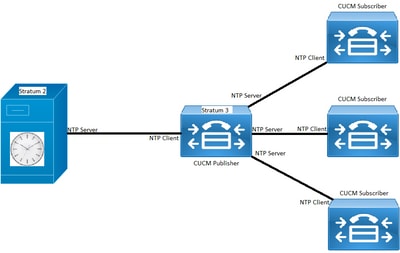 NTP-Topologie