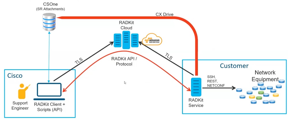 RADKit 아키텍처