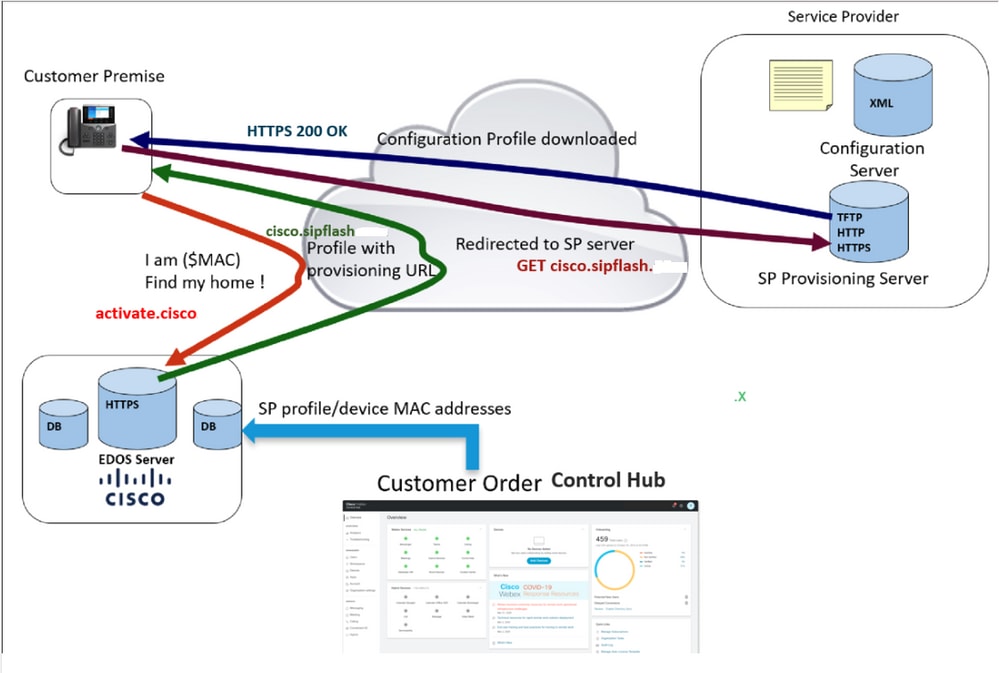 Diagramma di provisioning