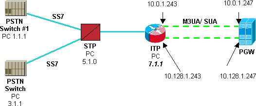 pgw-itp-config-1.gif