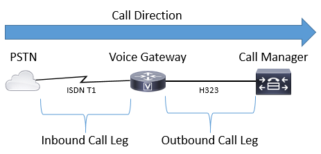 inbound-outbound-call-leg – 例