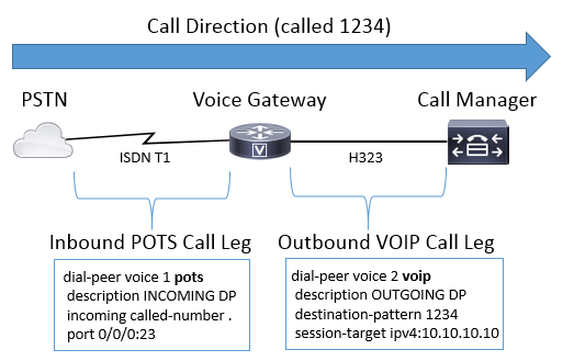 inbound-outbound-dial-peer