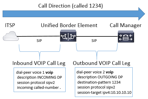 image-3-inbound-outbound-dial-peers-voip-to-voip（オプション）