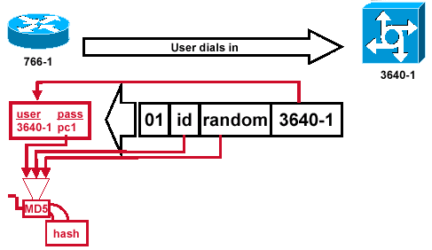 Receipt and MD5 Processing of the Challenge Packet from the Peer