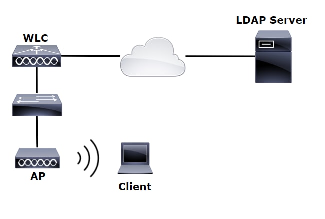 TOPOLOGIE LDAP