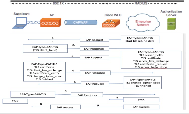 Topology - EAP-TLS Flow