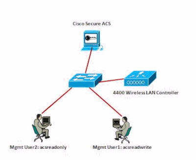 Diagrama de Rede