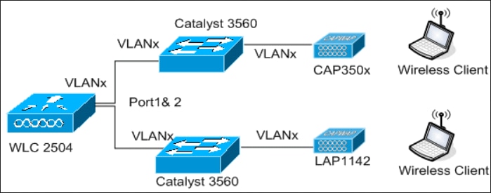 25_2500 WLC 拓扑图 2