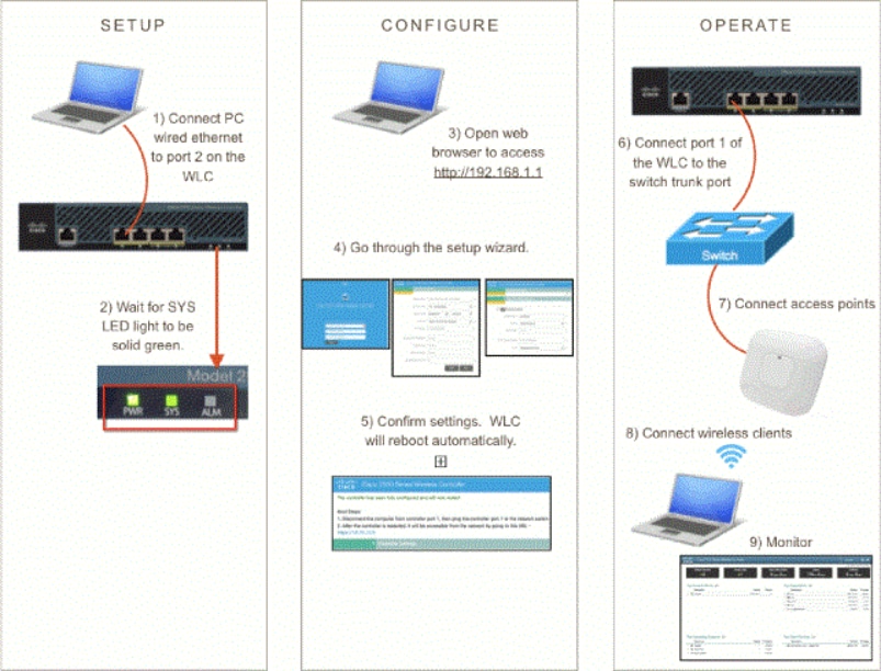 واجهة المستخدم الرسومية (GUI) للإعداد السريع ل 29_2500 WLC Express