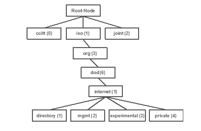 OID-structuur