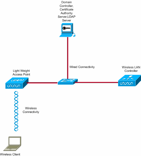 ldap-eapfast-config1.gif