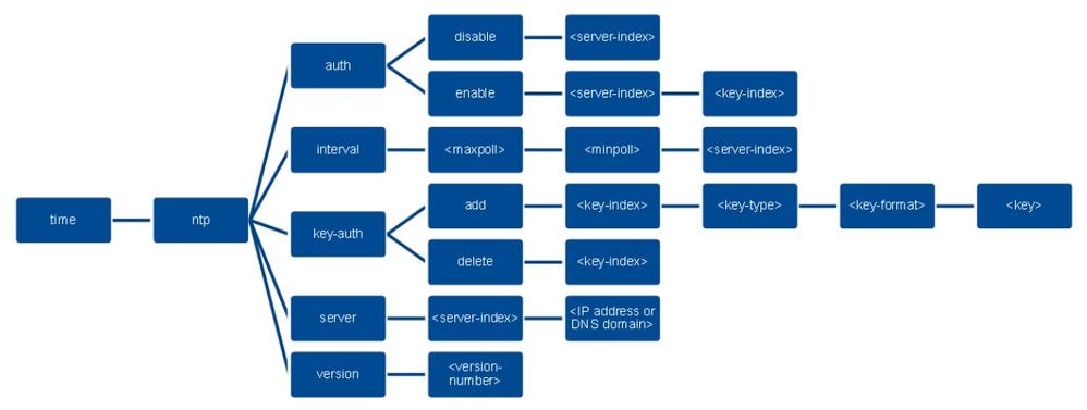 Netwerkboomdiagram