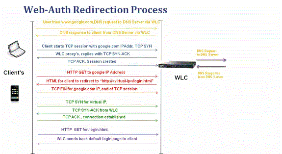 Processo di reindirizzamento Web-Auth