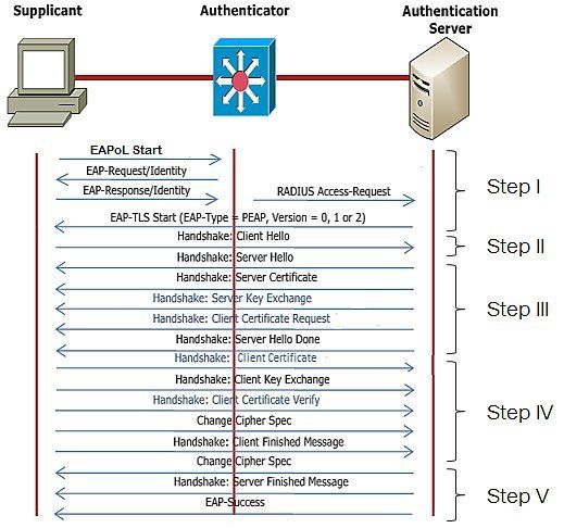 802.1X workflow