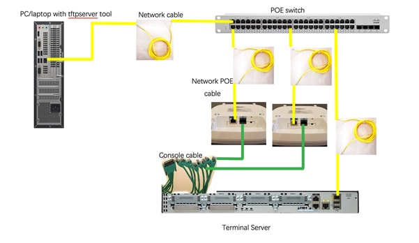 Topologie mit PoE-Switch, Terminalserver