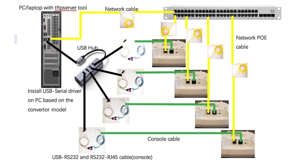 Topologia con switch PoE, hub USB