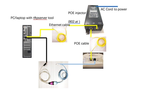 Topologie mit einem AP und Power Injector