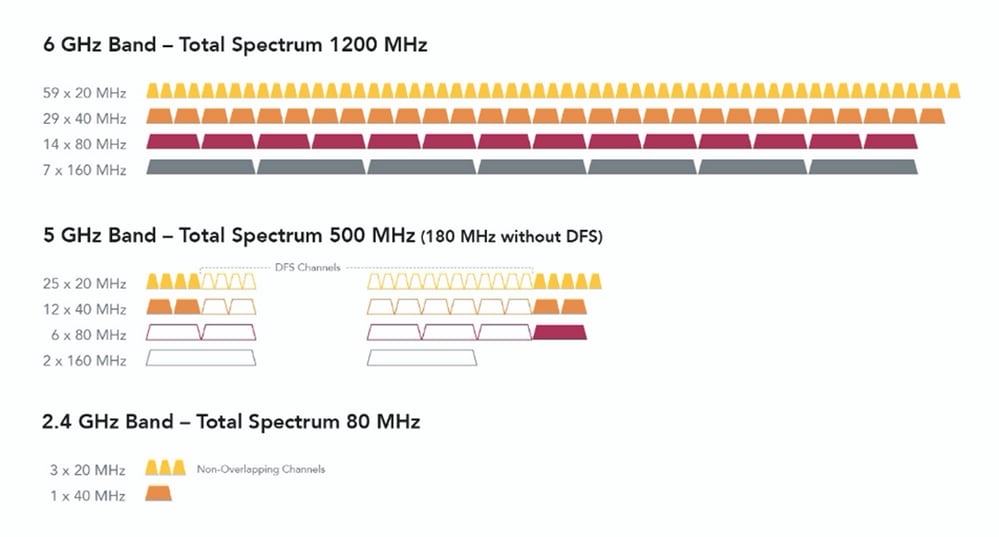 2.4、5和6 GHz wifi频谱和信道的比较