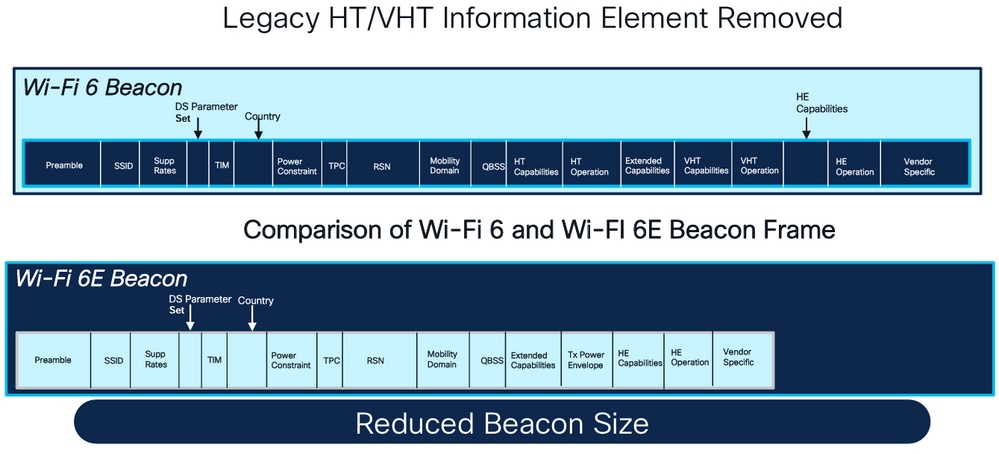 Wi-Fi 6和Wi-Fi 6E信标帧比较