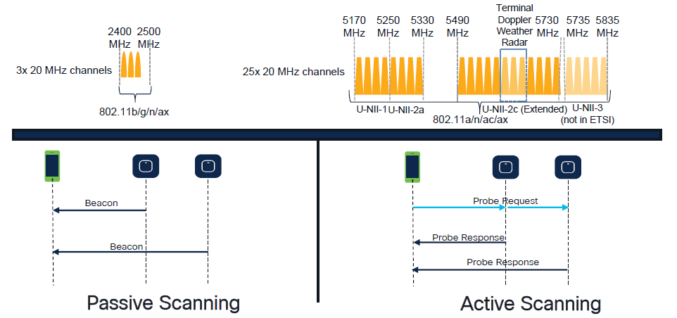 2ghz and 5ghz scanning diagrams