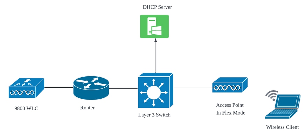 Topología de red: punto de acceso de modo flexible