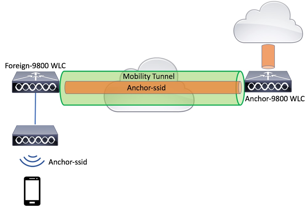 网络图：两个9800 WLC