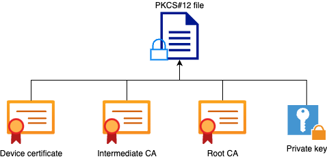 CA-Topologie