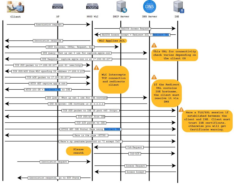 Diagramma di flusso CWA