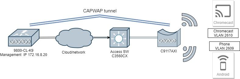 MDNS-netwerkdiagram