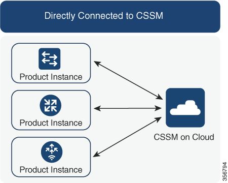 مخطط انسيابي CSSM