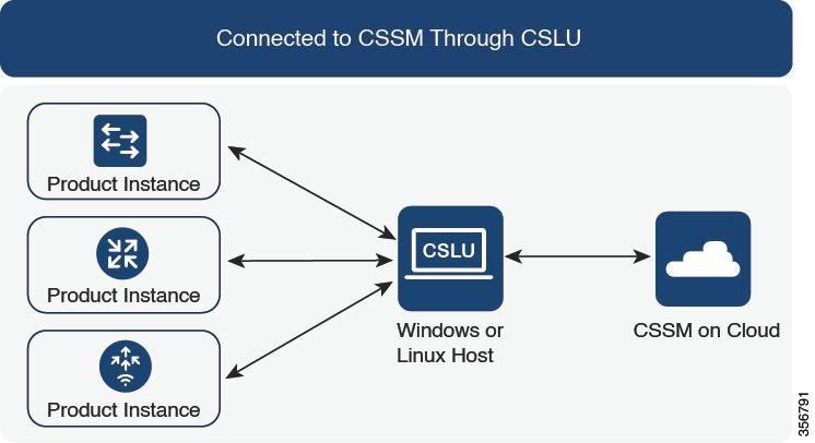 الاتصال ب CSSM من خلال CSLU