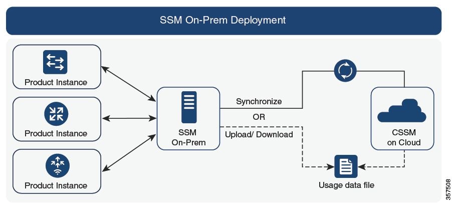 On-prem flow chart