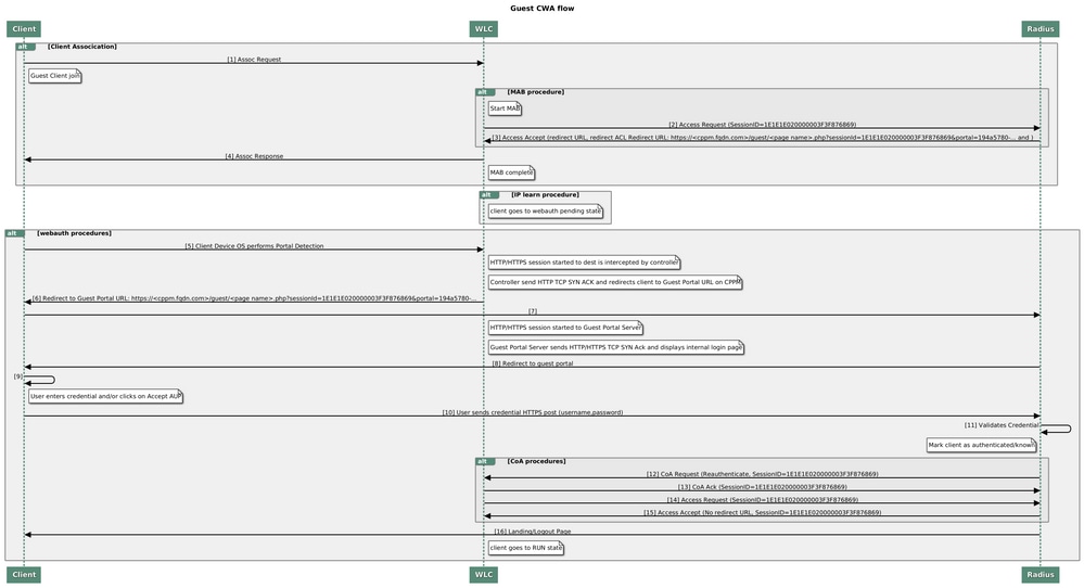 Guest Central Web Authentication (CWA) State Diagram