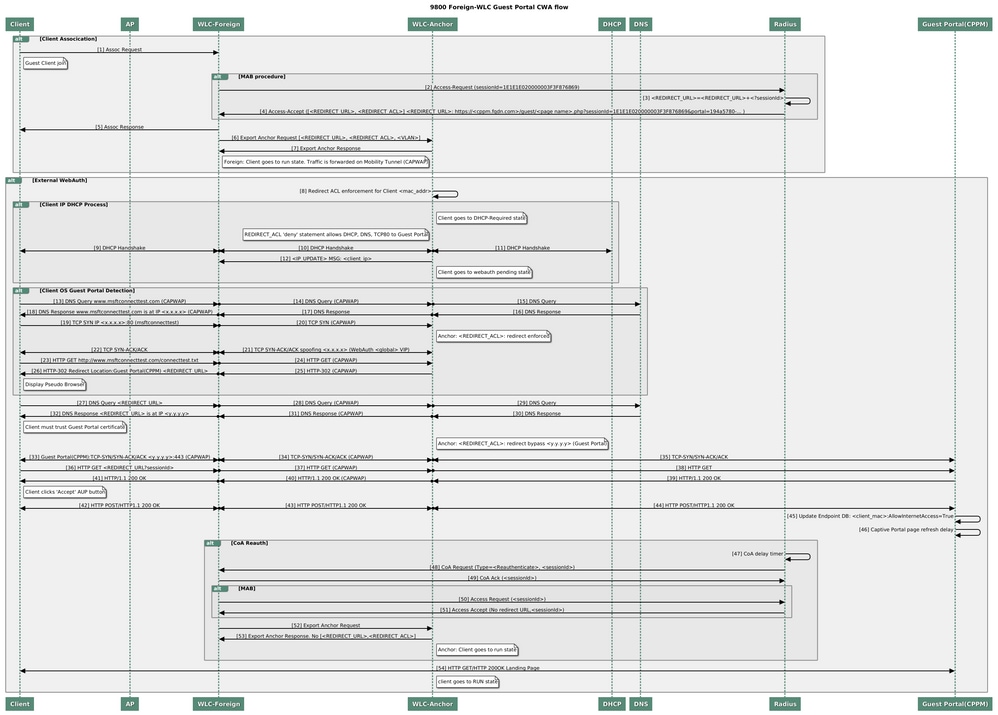 Zustandsdiagramm zur Guest Central-Webauthentifizierung mit Anker-WLC