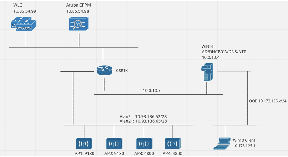 2. Network Diagram