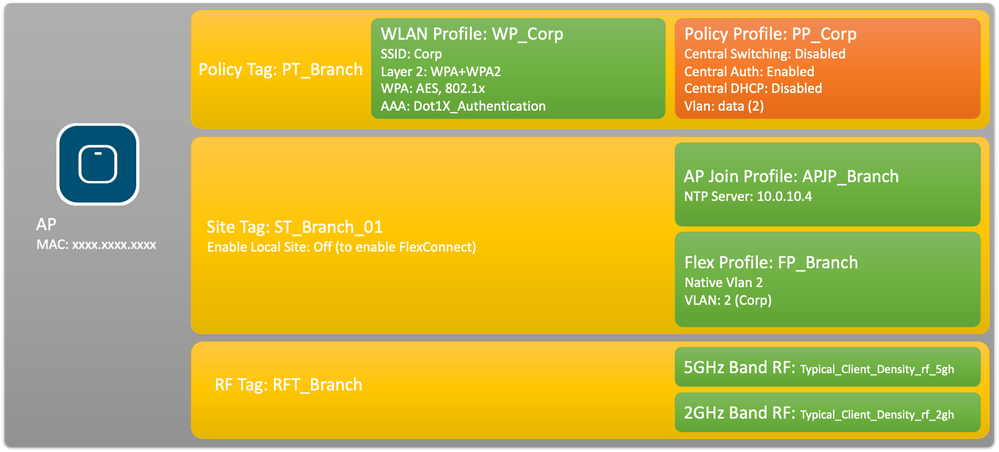 3. New Configuration Model – Tag Assignment