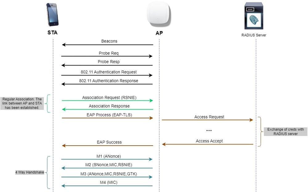 Flusso diagramma WPA3 Enterprise