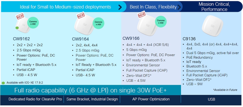 Wi-Fi 6E Access Points