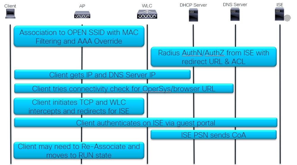 CWA Packet Flow