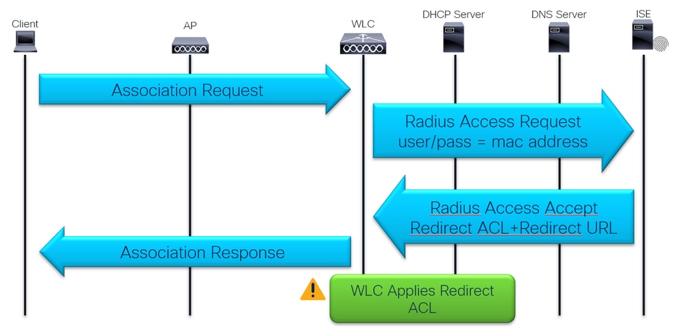 First Assocition and RADIUS Authentication