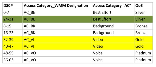 DSCP priorities